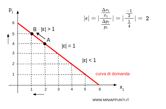l'elasticit&agrave; &egrave; maggiore di 1