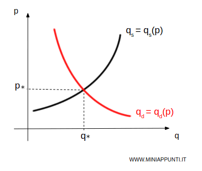 l'equilibrio di mercato