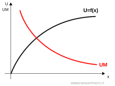 il grafico dell'utilit&agrave; marginale