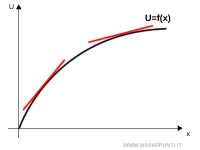 la funzione di utilit&agrave; totale cresce in modo meno che proporzionale