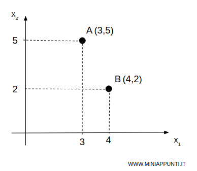 il paniere di beni A