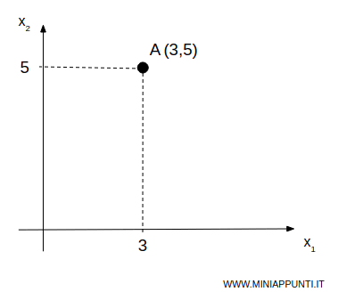 il paniere B alle coordinate (4;2)