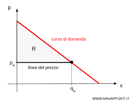 la rendita del consumatore