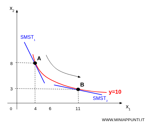 l'inclinazione della curva di isoquanto