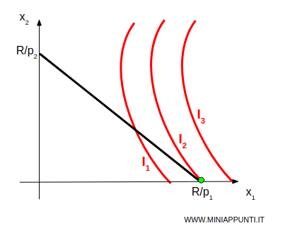 le scelte angolari del consumatore