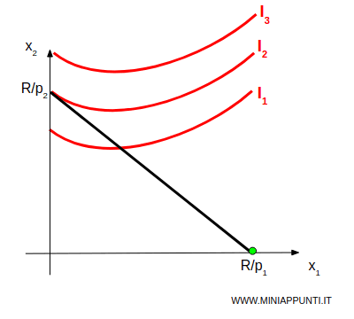 la scelta ottimale si concentra sul ebene 2