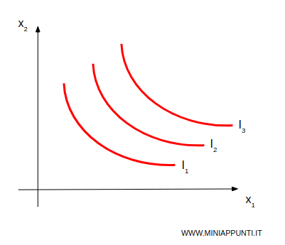 le curve di indifferenza