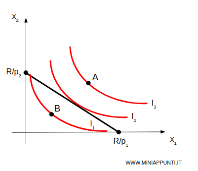 esempio di scelta non ottimale