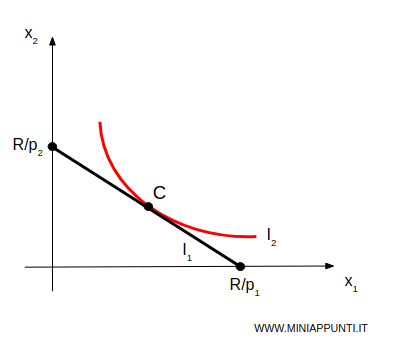 la scelta ottimale &egrave; un punto di tangenza sulla curva di indifferenza