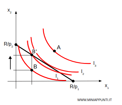 la scelta non &egrave; ottimale