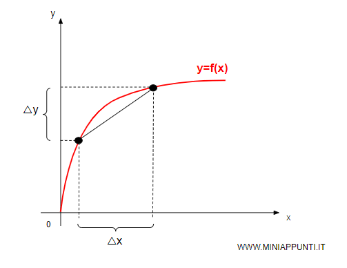 il prodotto marginale calcolato in due punti della funzione di produzione