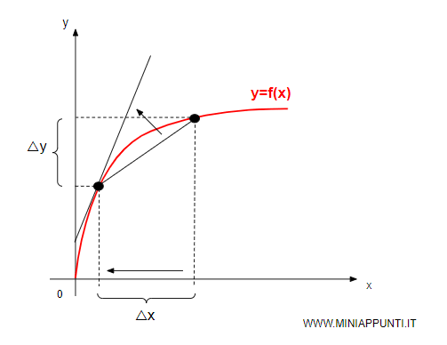 il prodotto marginale in un punto