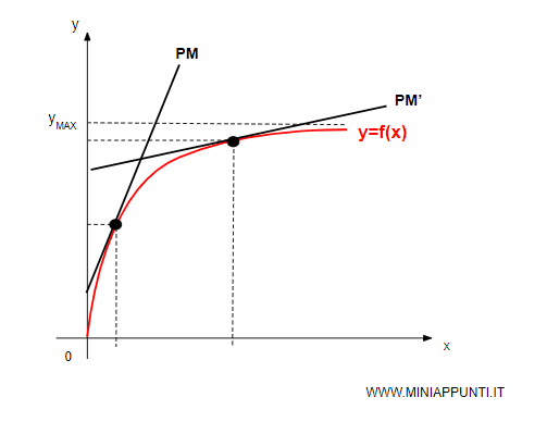 il prodotto marginale si riduce con l'incremento della produzione