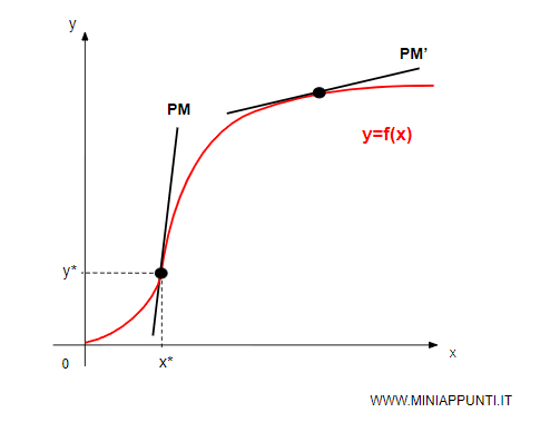 la produttivit&agrave; marginale raggiunge il suo massimo in x*