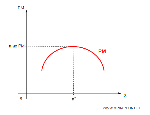 la curva del prodotto marginale