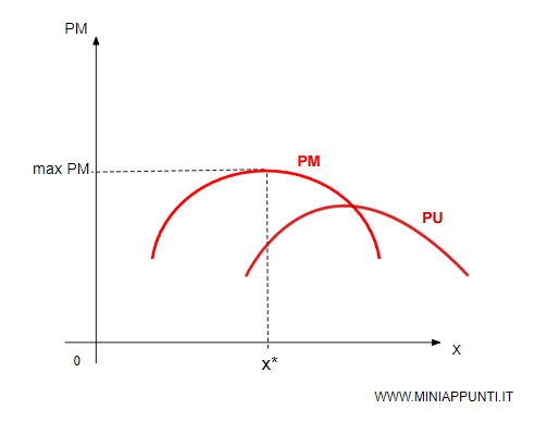 la relazione tra prodotto marginale e prodotto medio