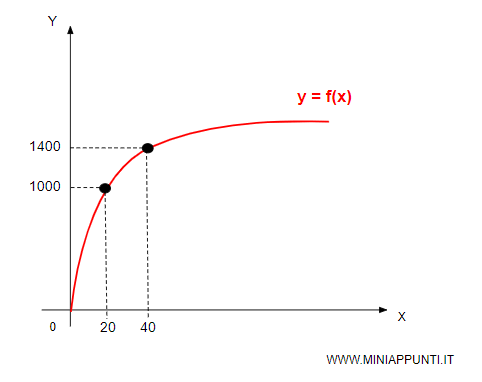 la funzione di produzione