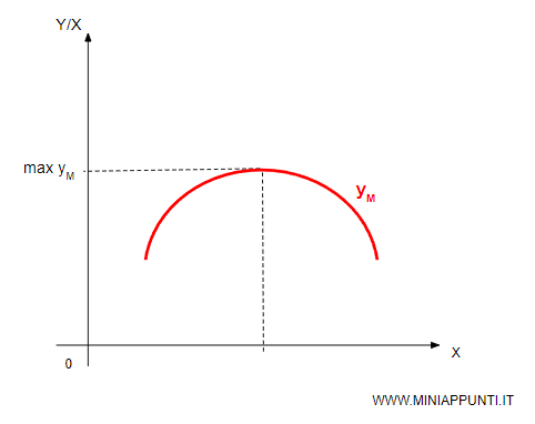 la curva del prodotto medio