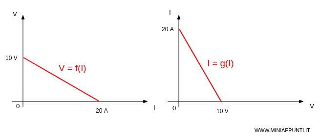 la rappresentazione grafica della legge costitutiva del bipolo