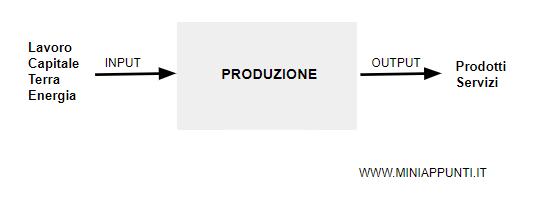 lo schema generale del processo produttivo