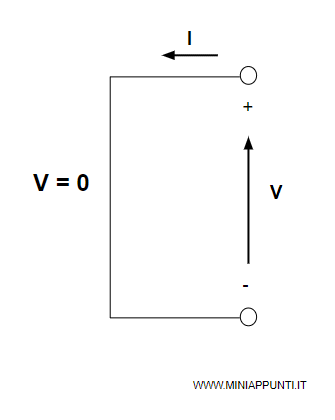 il simbolo cortocircuito ideale 
