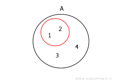 esempio di sottoinsieme proprio