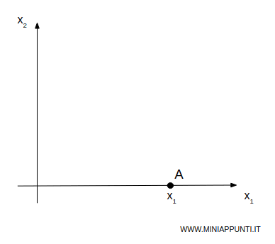 il caso in cui tutto il reddito &egrave; speso per acquistare il bene 1